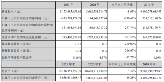 中化岩土2021年亏损3.15亿同比由盈转亏董事长吴延炜薪酬81.8万