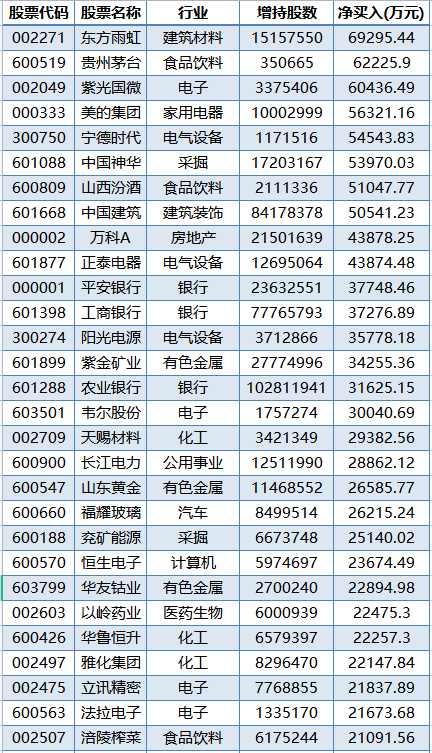 “上市后业绩暴增近100倍！聪明钱突然净买7亿，千亿龙头火了！近20亿，这一行业获逆势加仓！