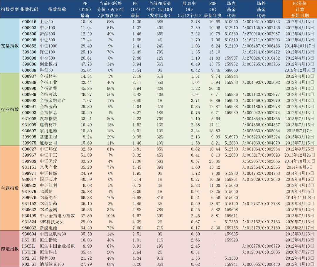 2022年4月15日A股主要指数估值表