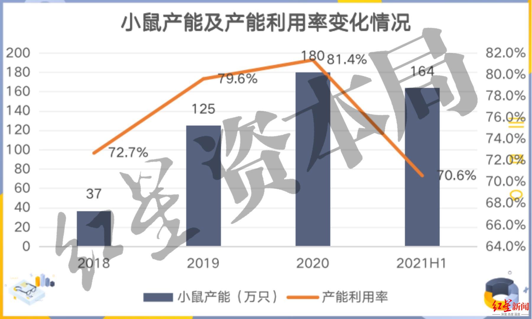 来源：招股书、红星资本局