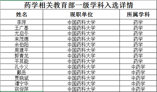 喜讯！我药13名学者入选爱思唯尔2021“中国高被引学者”榜单