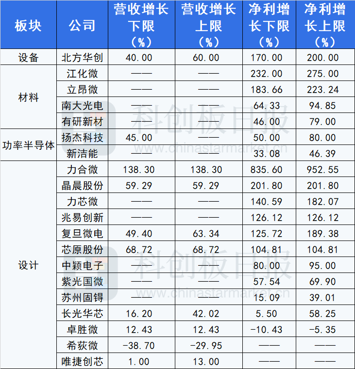 半导体行业Q1业绩预告表（同比变化）