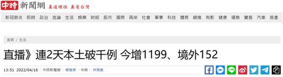 台媒：台湾今新增1199例本土确诊病例，连续两天单日新增本土病例超千例