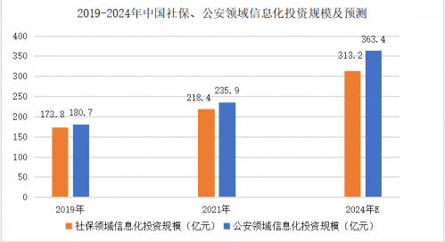 数据来源：赛迪CCIDnet