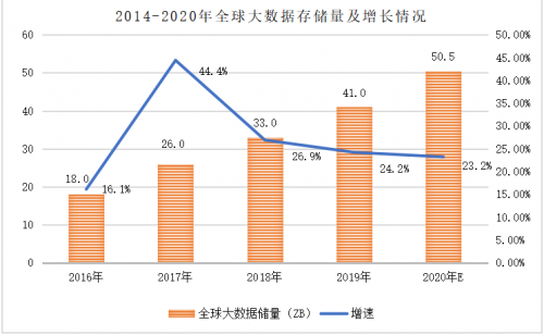 数据来源：Statista、IDC