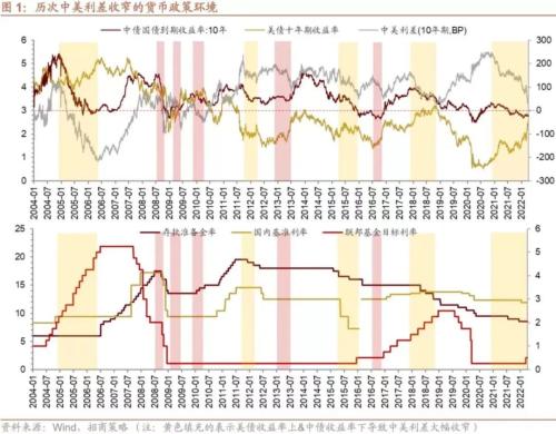 全面降准释放5300亿，中美利差倒挂不改货币调控预期