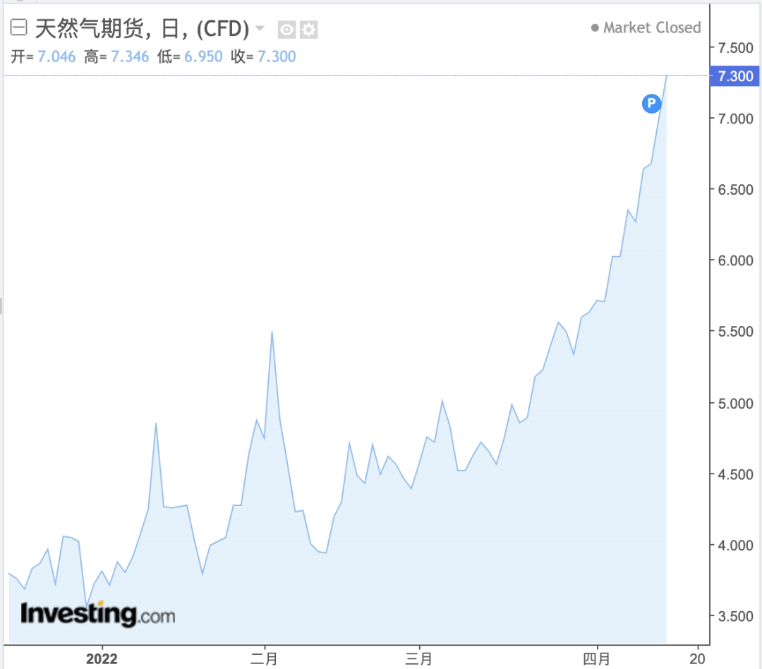 天然气价格日线图，来源：Investing.com