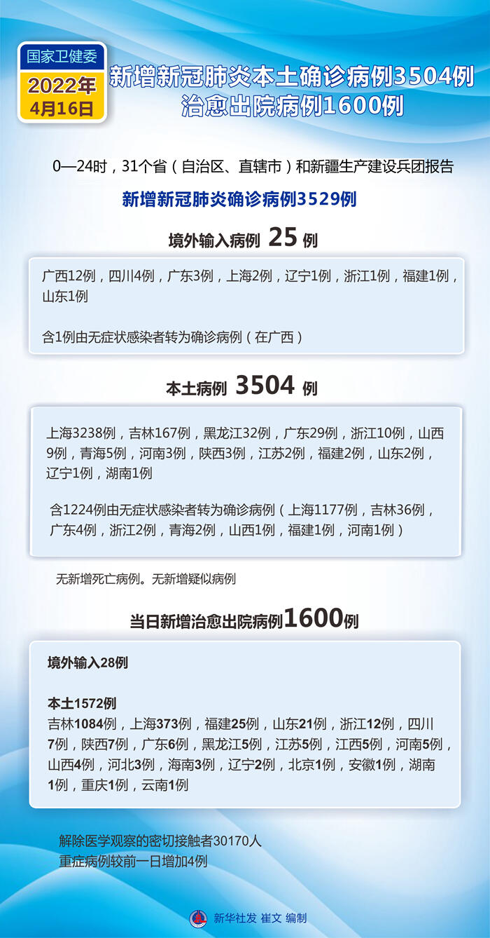 国家卫健委4月16日新增新冠肺炎本土确诊病例3504例治愈出院病例1600