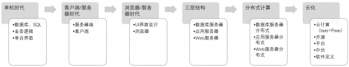 资料来源：赛迪CCIDnet