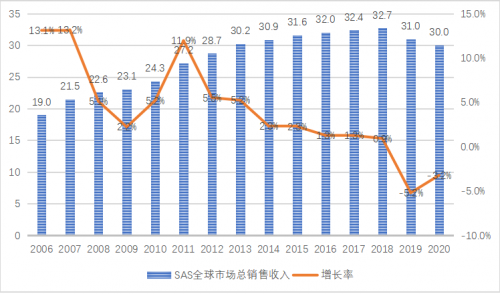 数据来源：SAS年报