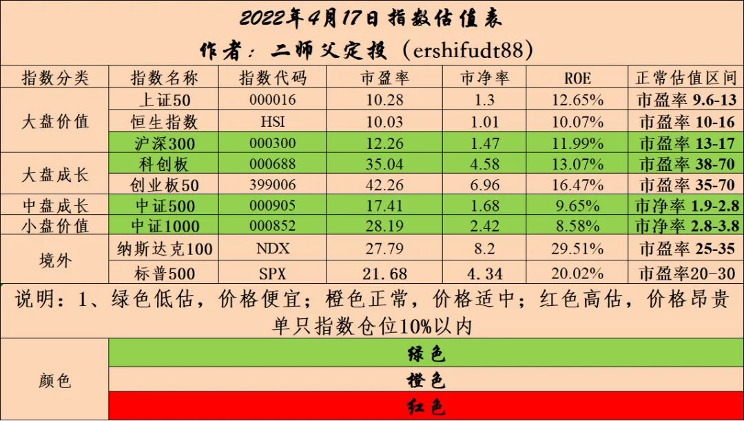 按照估值表定投需要注意的问题