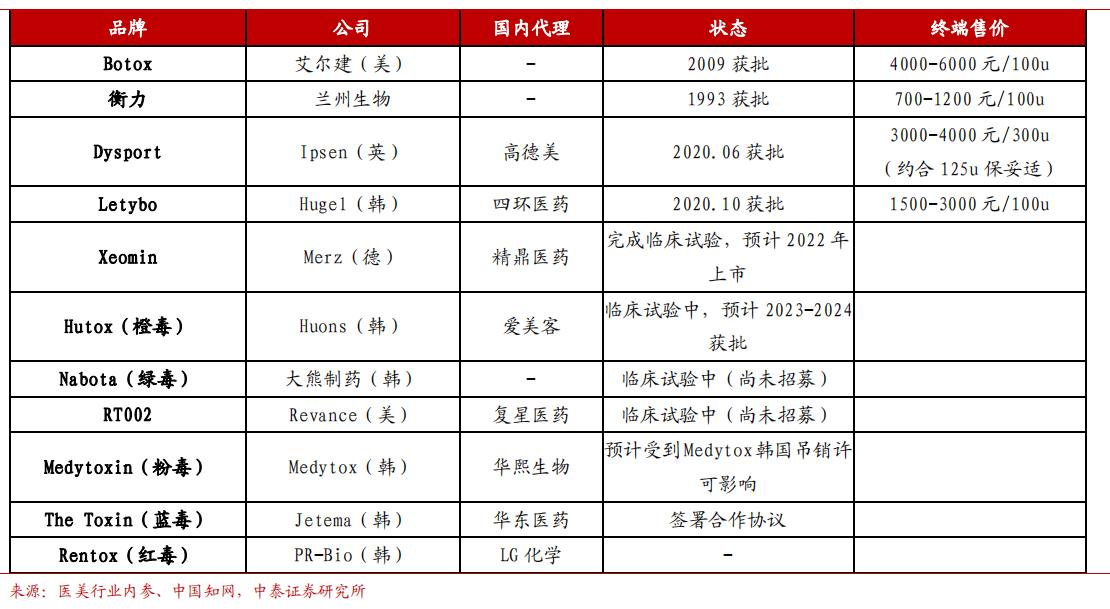 目前肉毒素市场的分析