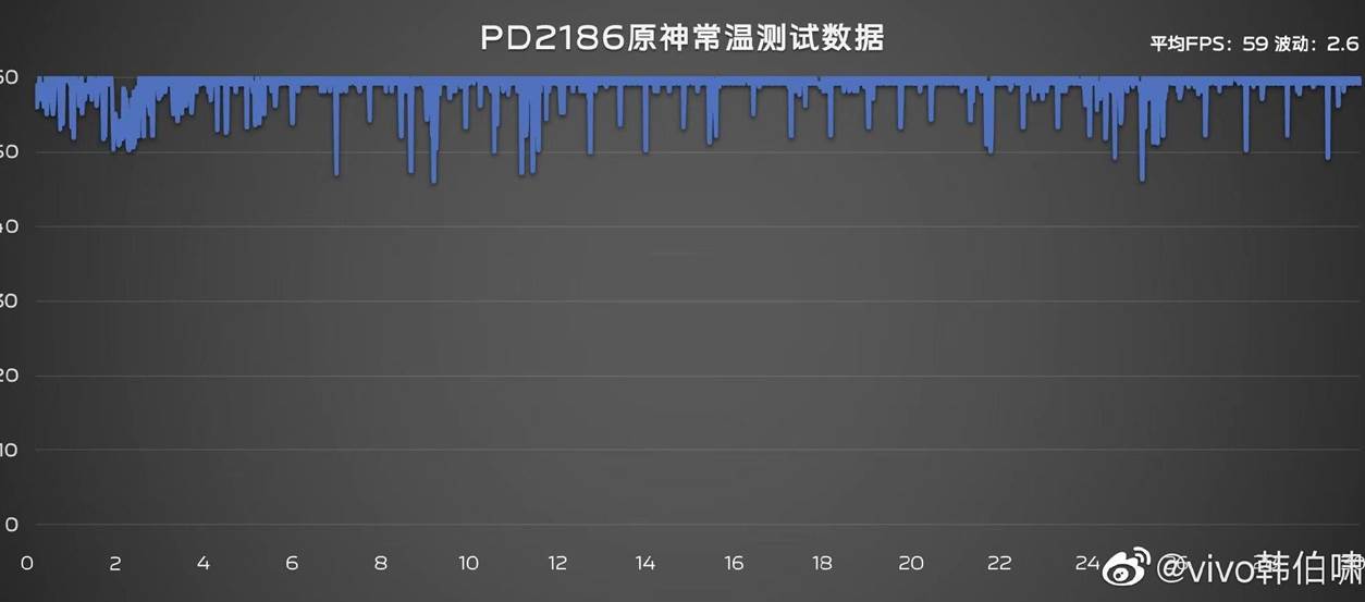 vivo产品经理爆料vivo X80 Pro《原神》测试平均59帧，波动仅为2.6(图源网络)