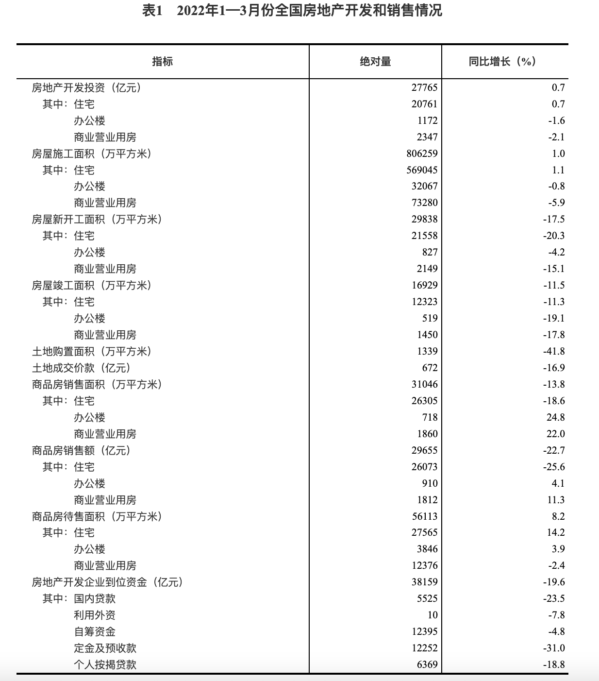 国家统计局：2022 年 1—3 月份全国房地产开发投资增长 0.7%