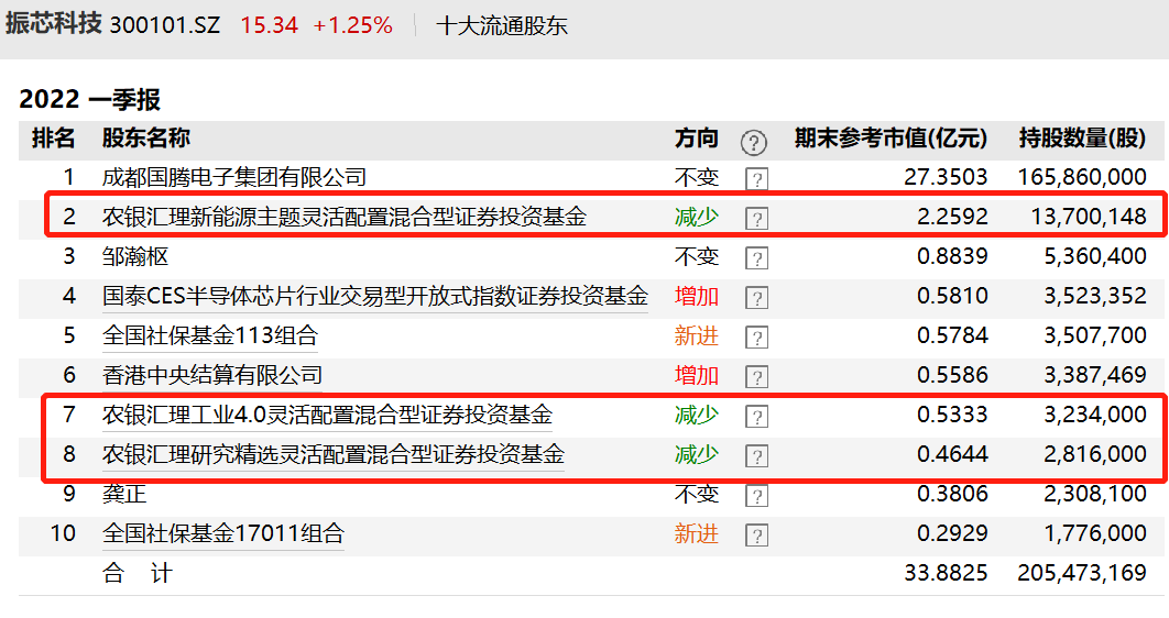 “这些名将已调仓！张坤、刘格菘、谢治宇、朱少醒、傅鹏博…多位明星基金经理最新持股曝光