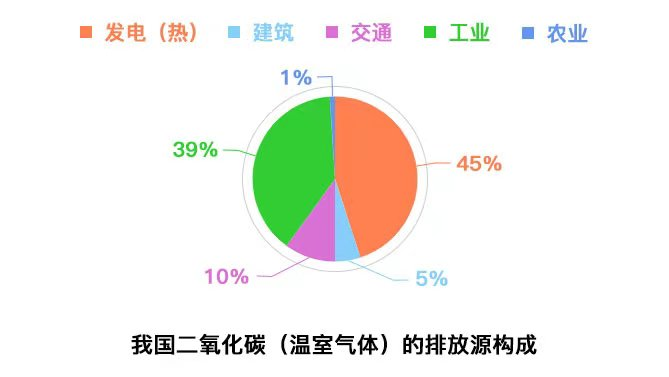 我国二氧化碳(温室气体)的排放源构成中,发电(热)占45%,建筑占5%,交通