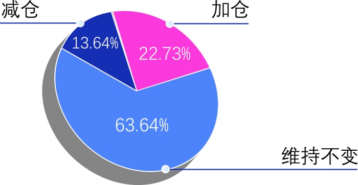 “二季度投资何处去 头部公私募大调查揭晓