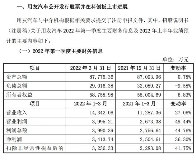 用友汽车拟在科创板上市 预计今年上半年盈利7359.45～8363.01万元