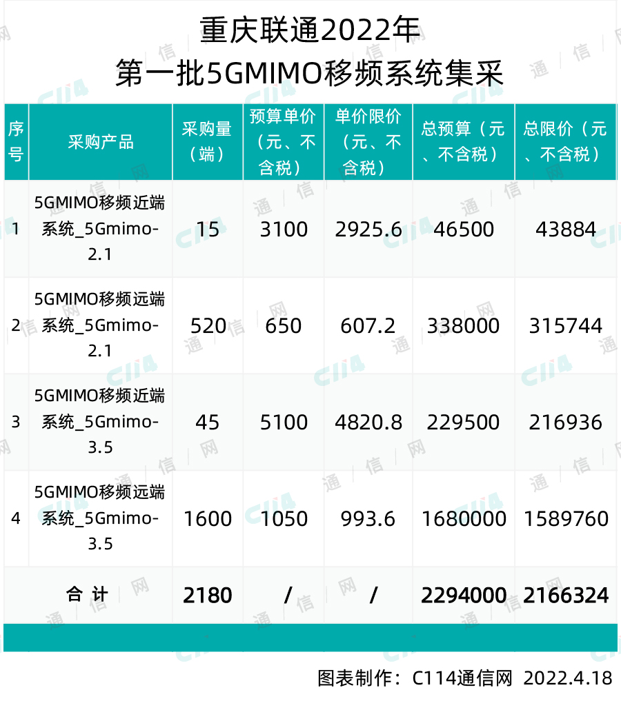 重庆联通5GMIMO移频系统第一批集采：总预算229.4万