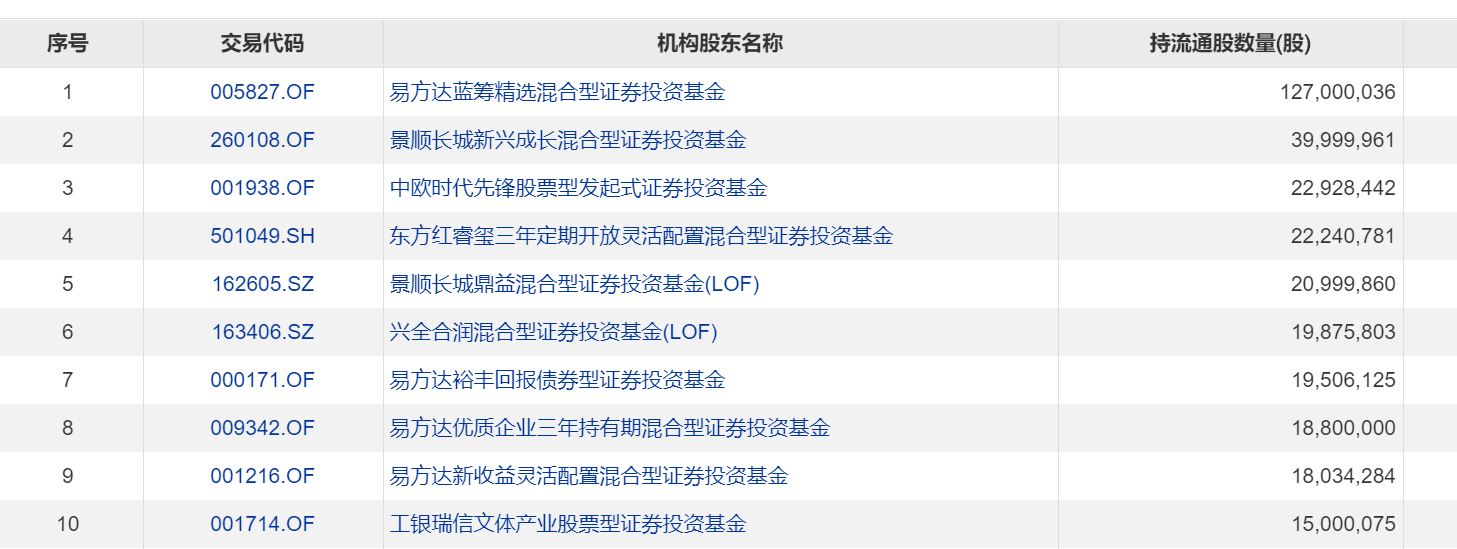 陈光明今年首现调研名单，邓晓峰、林鹏同在列，张坤减持冯柳增持，海康威视该去该留？