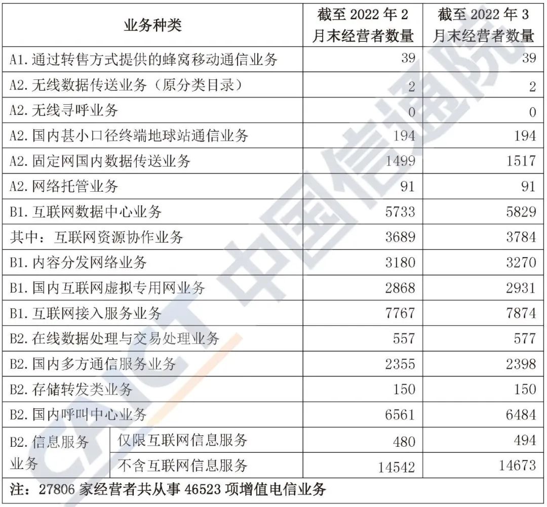 表1 截至2022年3月末跨地区各类增值电信业务经营者数量