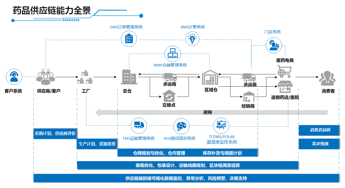 顺丰科技药品全链路解决方案为药品安全护航