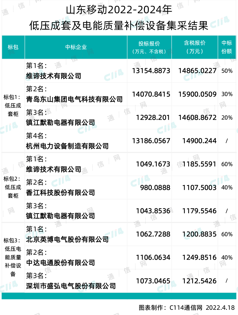 维谛、东山、香江等6家中标山东移动低压成套及电能质量补偿设备集采