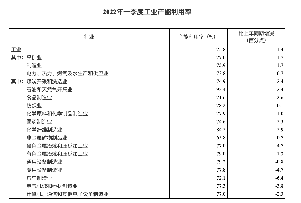 国家统计局：2022年第一季度全国工业产能利用率为75.8%