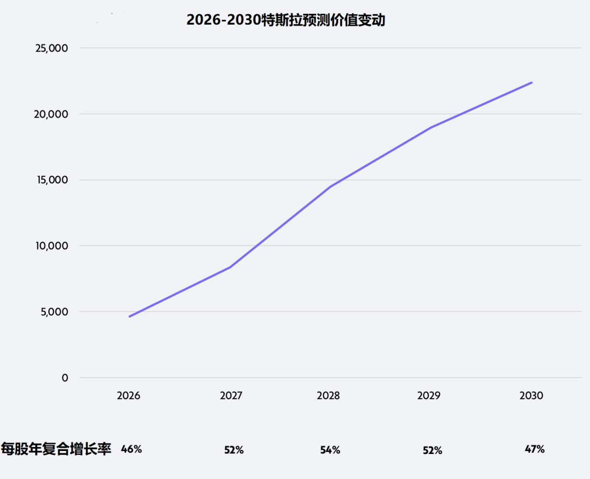 特斯拉未来赚钱的秘密！是什么让木头姐大胆预测5年目标价4600美元？