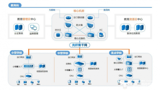 图：ZTE iCampus全光普教解决方案组网架构