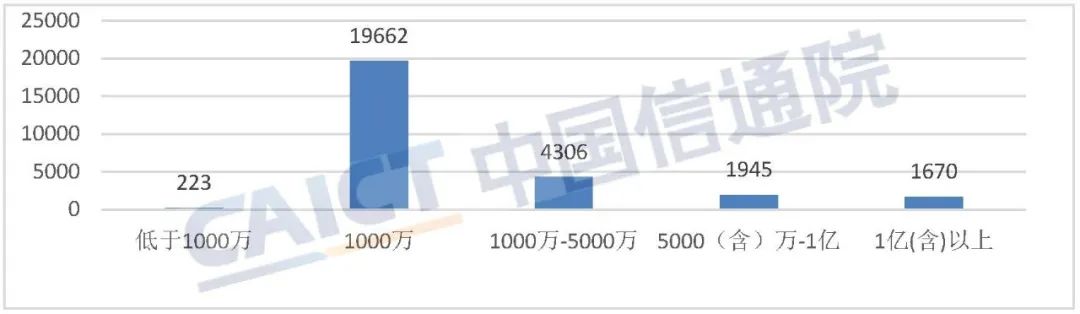 图4 跨地区企业注册资金规模分布（元）