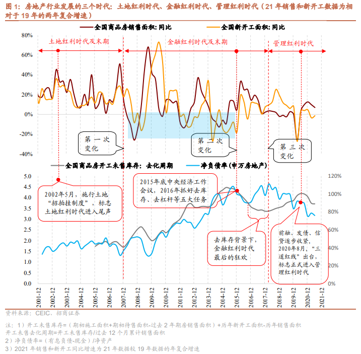 “招商证券：地产股“三年”不开张，开张吃“三年”