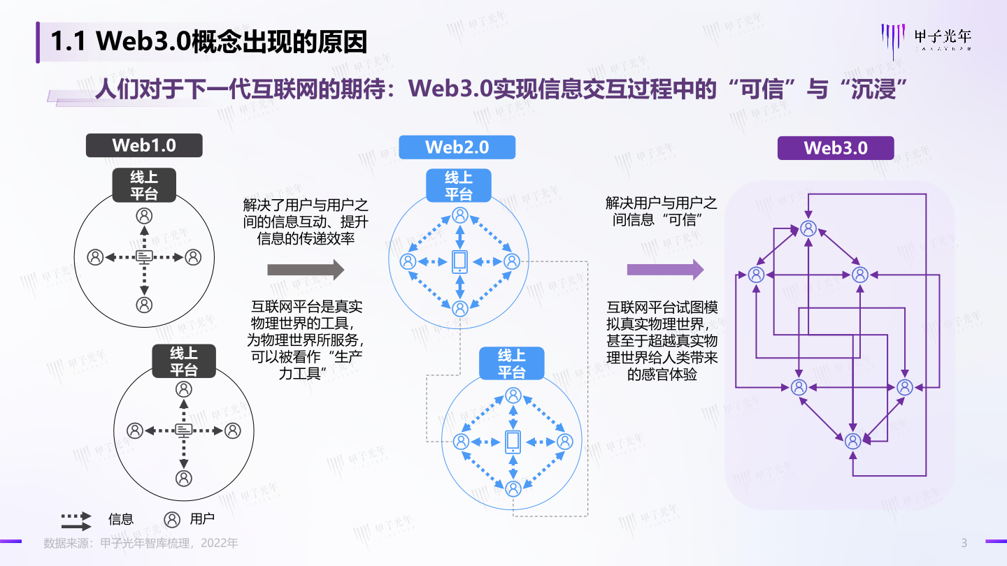 甲子光年：Web3.0概念下的场景生态简析