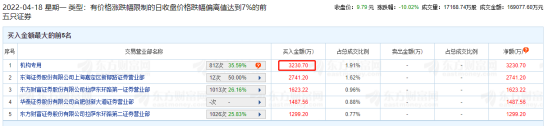 图为东方证券4月18日成交明细，机构席位买入3231万