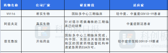 三款研发速度最快的国产新冠口服小分子药物，谁能最先获批上市呢？