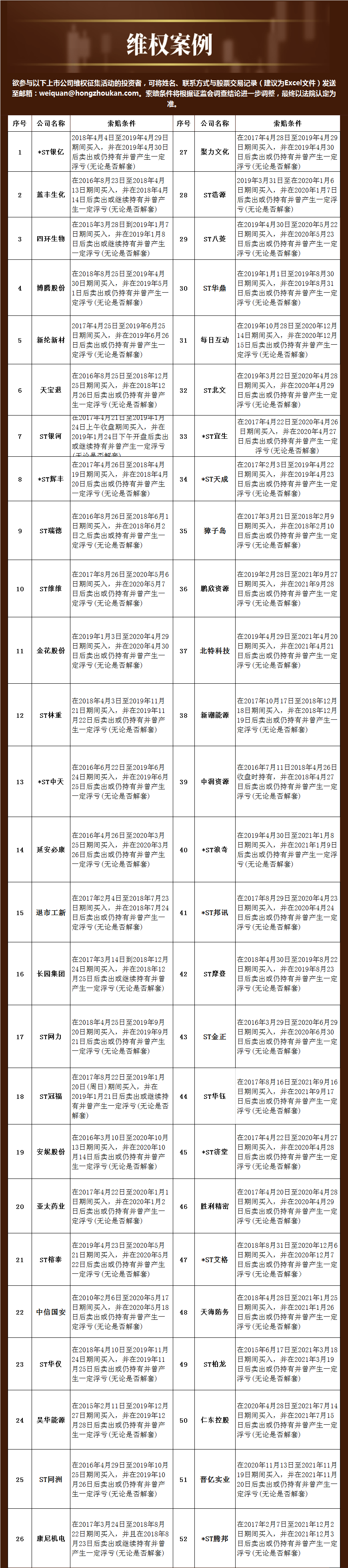 “民间维权 | 胜利精密：新增投资者诉讼金额约820万 5月25日开庭审理