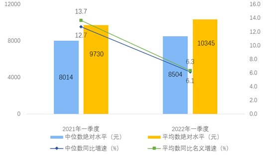 一季度人均可支配收入10345元：你拖后腿了吗？