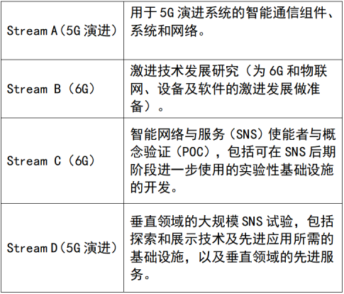 表1：SNS JU工作计划流。来源：Omdia，欧盟委员会。