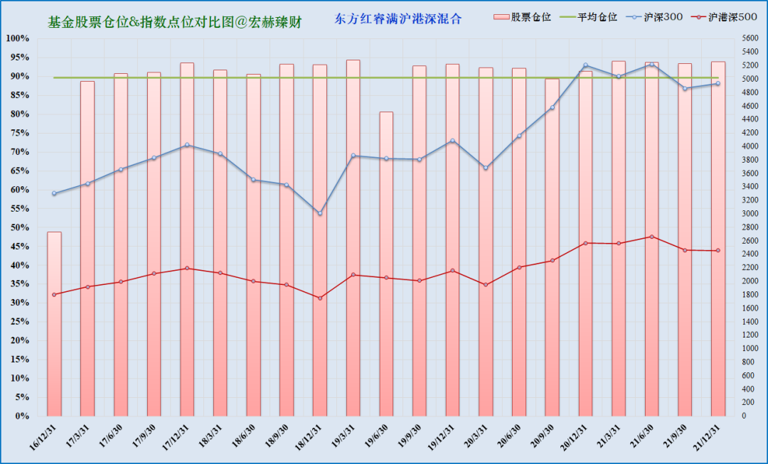 注：上图为沪港深500指数启用以来该基金仓位（柱线）与指数（折线）对比。