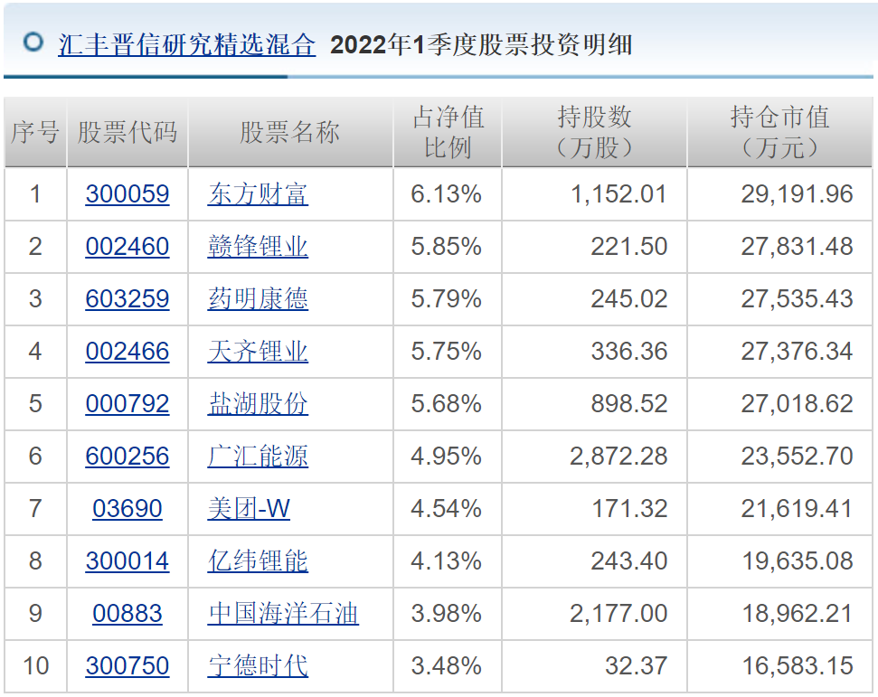 “明星基金经理一季度调仓换股动向曝光：陆彬快速建仓，重仓新能源，加配TMT