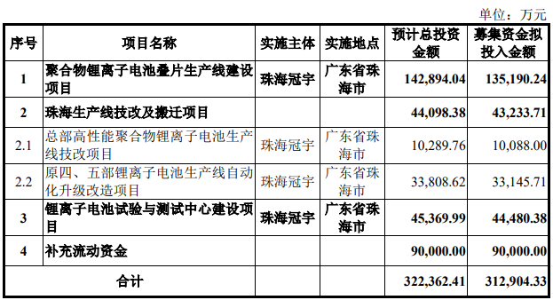图：珠海冠宇发行可转债募资用途