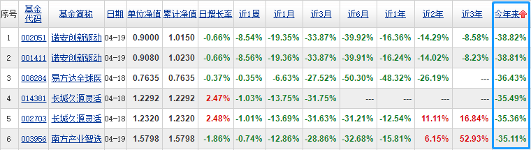 数据来源:天天基金网