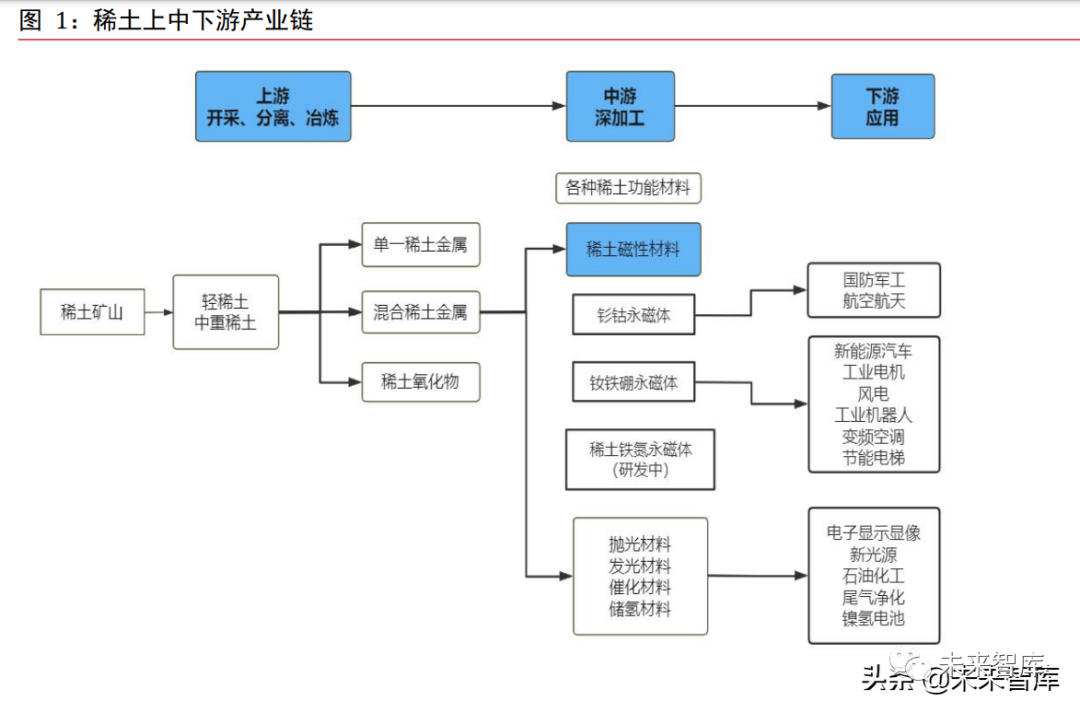 稀土深加工