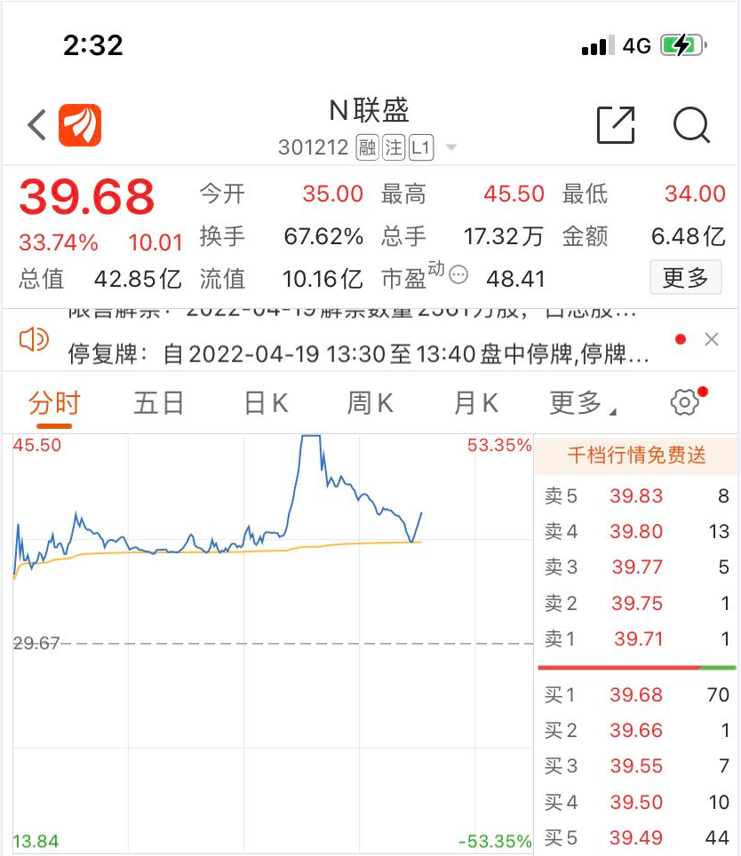 弃购的股民哭了！这只新股大涨超50%，触发临停，怎么回事？