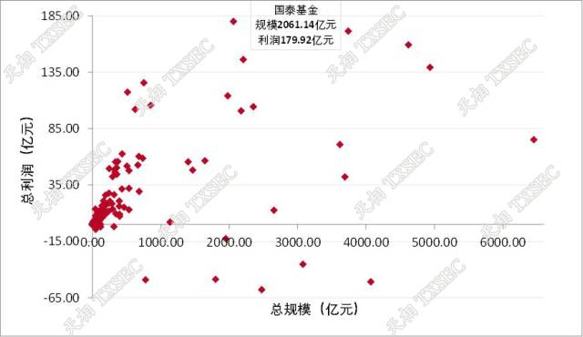 图1、2021年全市场公募基金公司权益类产品总利润与总规模关系