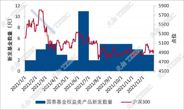 图3、2021年国泰基金权益类产品新发