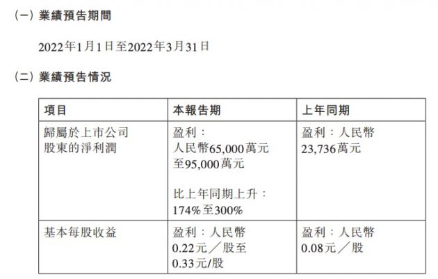 比亚迪预计2022年Q1净利增174%至300%