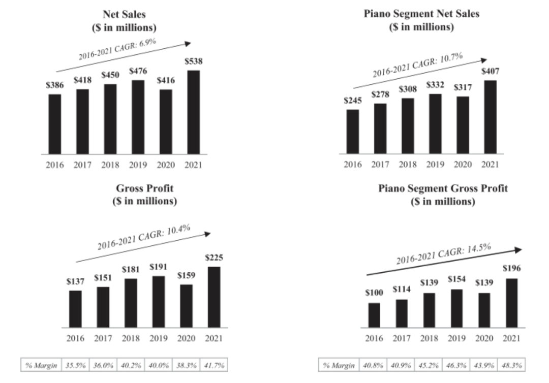 销售额、钢琴业务销售额、毛利润、钢琴业务毛利润（从左到右、自上而下）图源：施坦威招股书