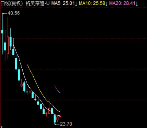 “破发近40%！估值上万亿的“天才AI公司”只有46亿了