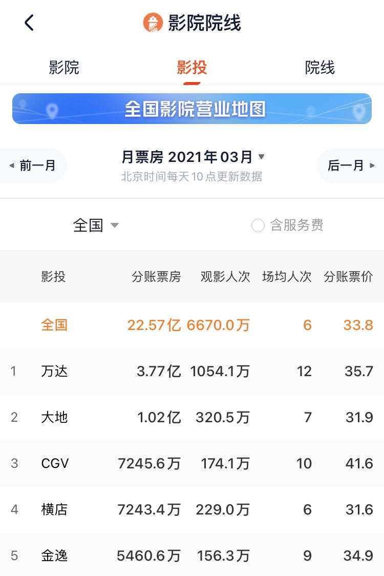 灯塔专业版截图 头部影投企业3月的票房收入情况